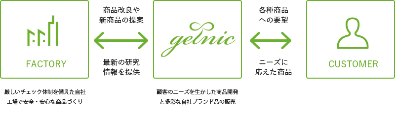 自社工場での安全・安心な商品づくり